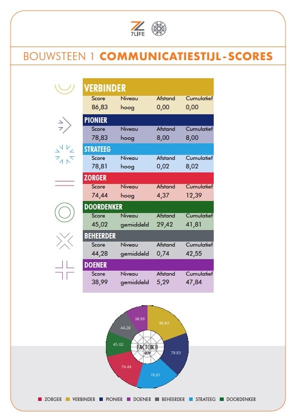 Voorbeeld communicatieprofiel — communicatiestijl-scores